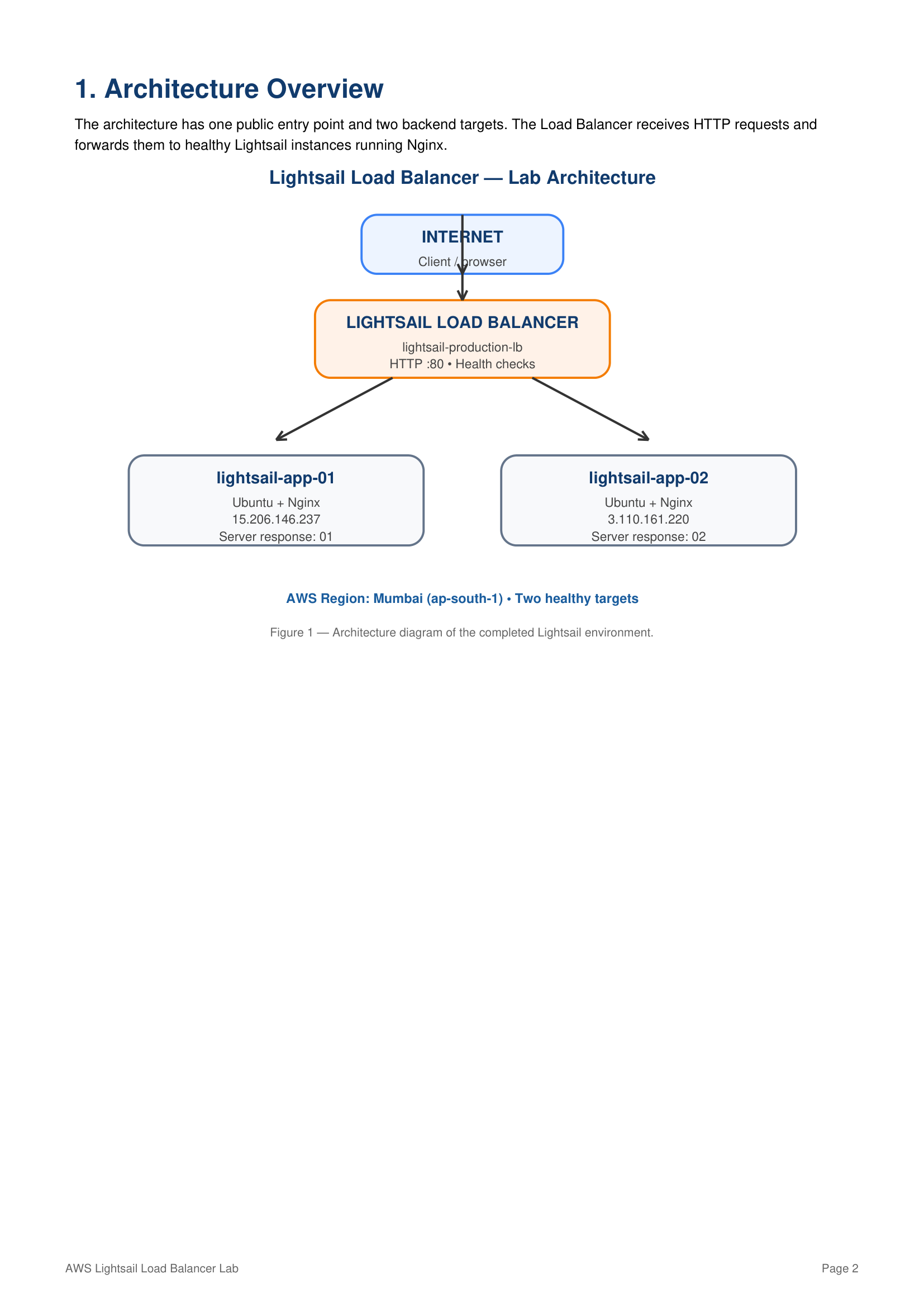 Lightsail Load Balancer Lab Architecture